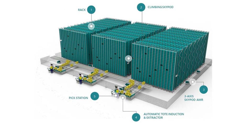 Automated Storage and Retrieval System (AS/RS) showing picking stations.  