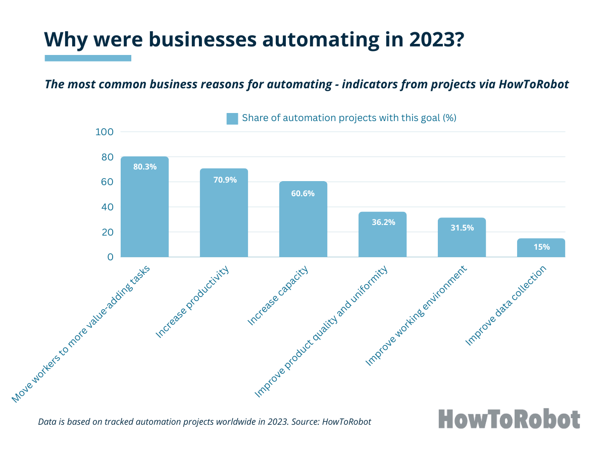 Business reasons for automating in 2024 - HowToRobot