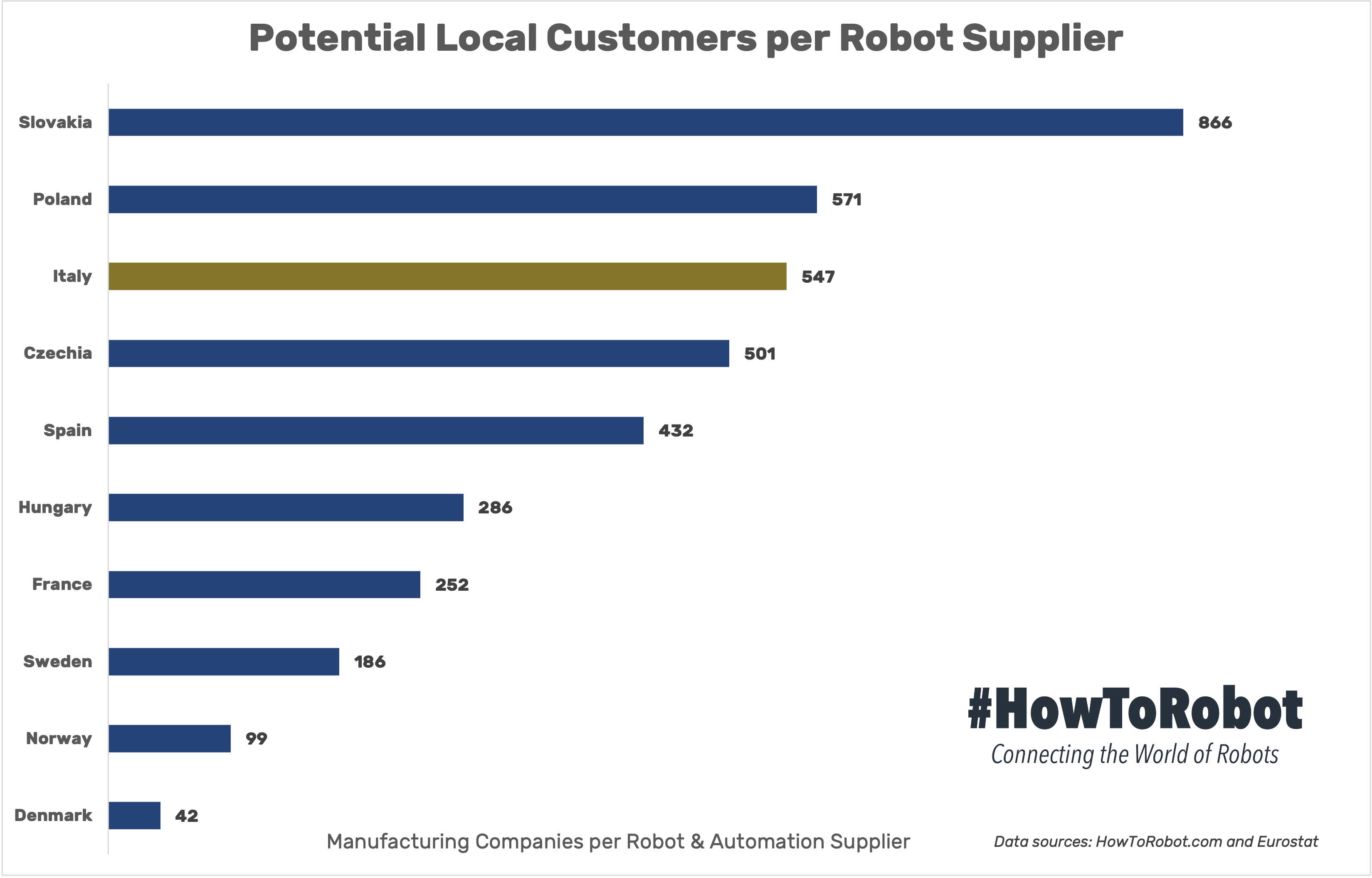 Potential Local Customers per Robot Supplier in Italy 2021