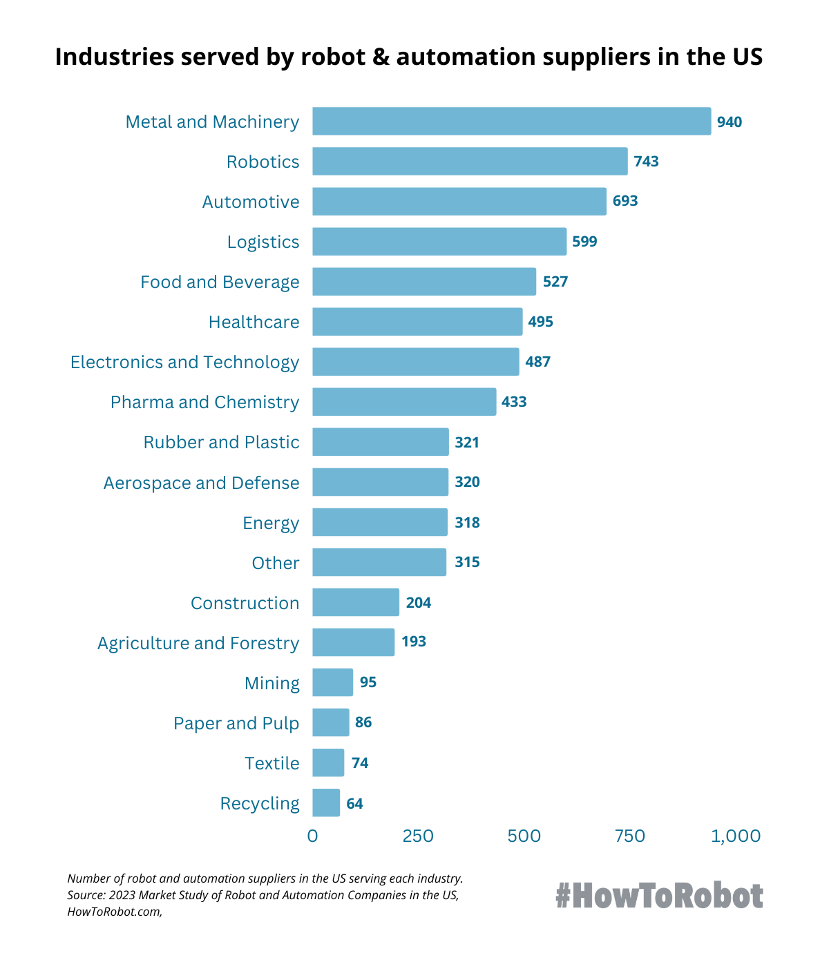 Industries served by robot and automation suppliers in the US 2023