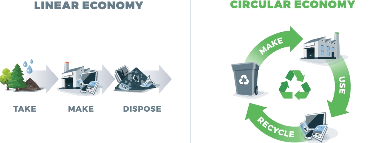 Infographic illustrating a comparison between the linear economy (take-make-waste) and the circular economy (make, use, recycle.)