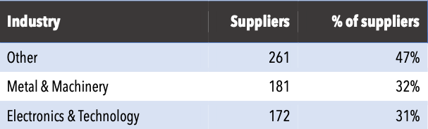 Top 3 target industries for most suppliers in Italy