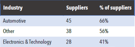 Top 3 target industries for robot suppliers in Slovakia 2021