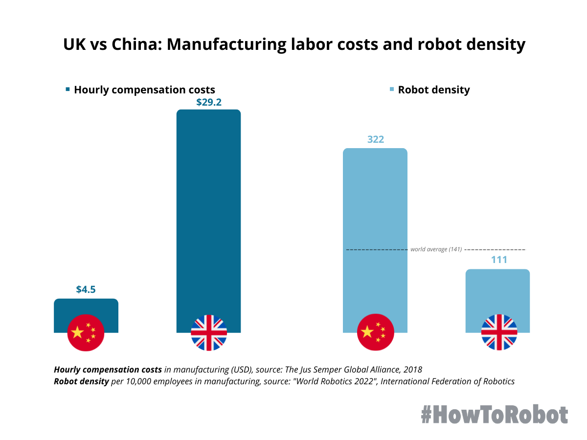 UK vs China - labor costs and robot density