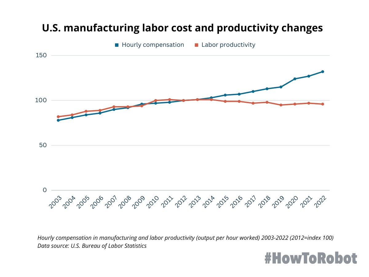 Changes in labor costs and productivity in US manufacturing