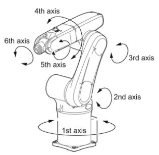 A schematic drawing of an articulated robot arm showing the 6 axes and the kinds of movements it can make