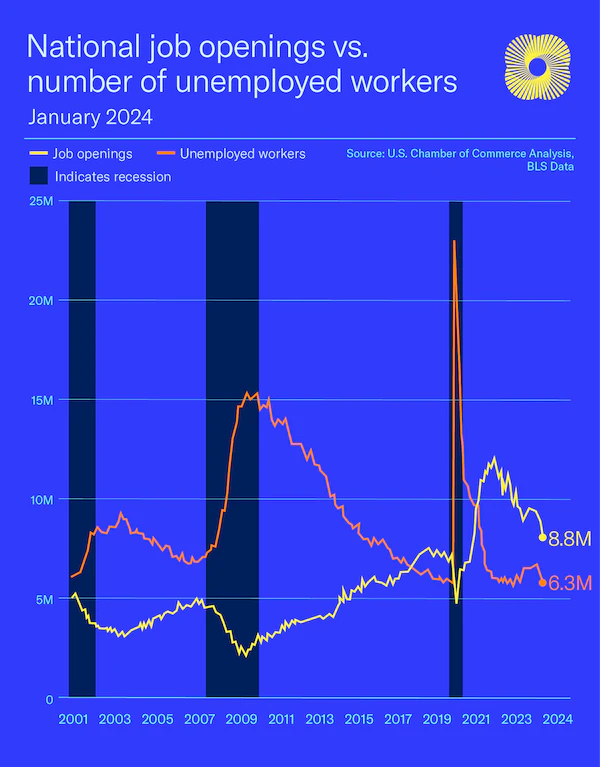 National job openings vs number of unemployed workers in the US, january 2024